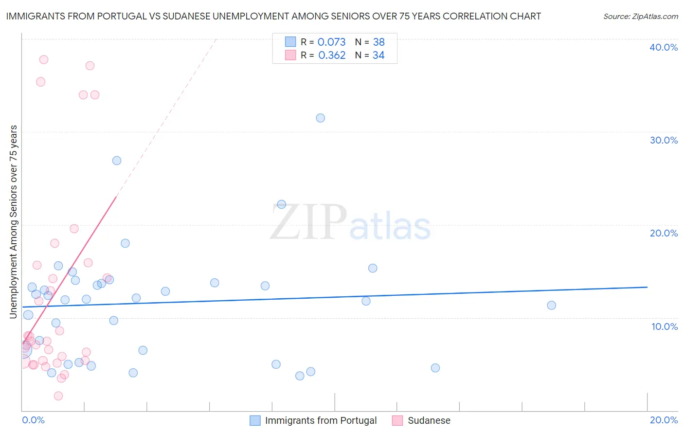 Immigrants from Portugal vs Sudanese Unemployment Among Seniors over 75 years