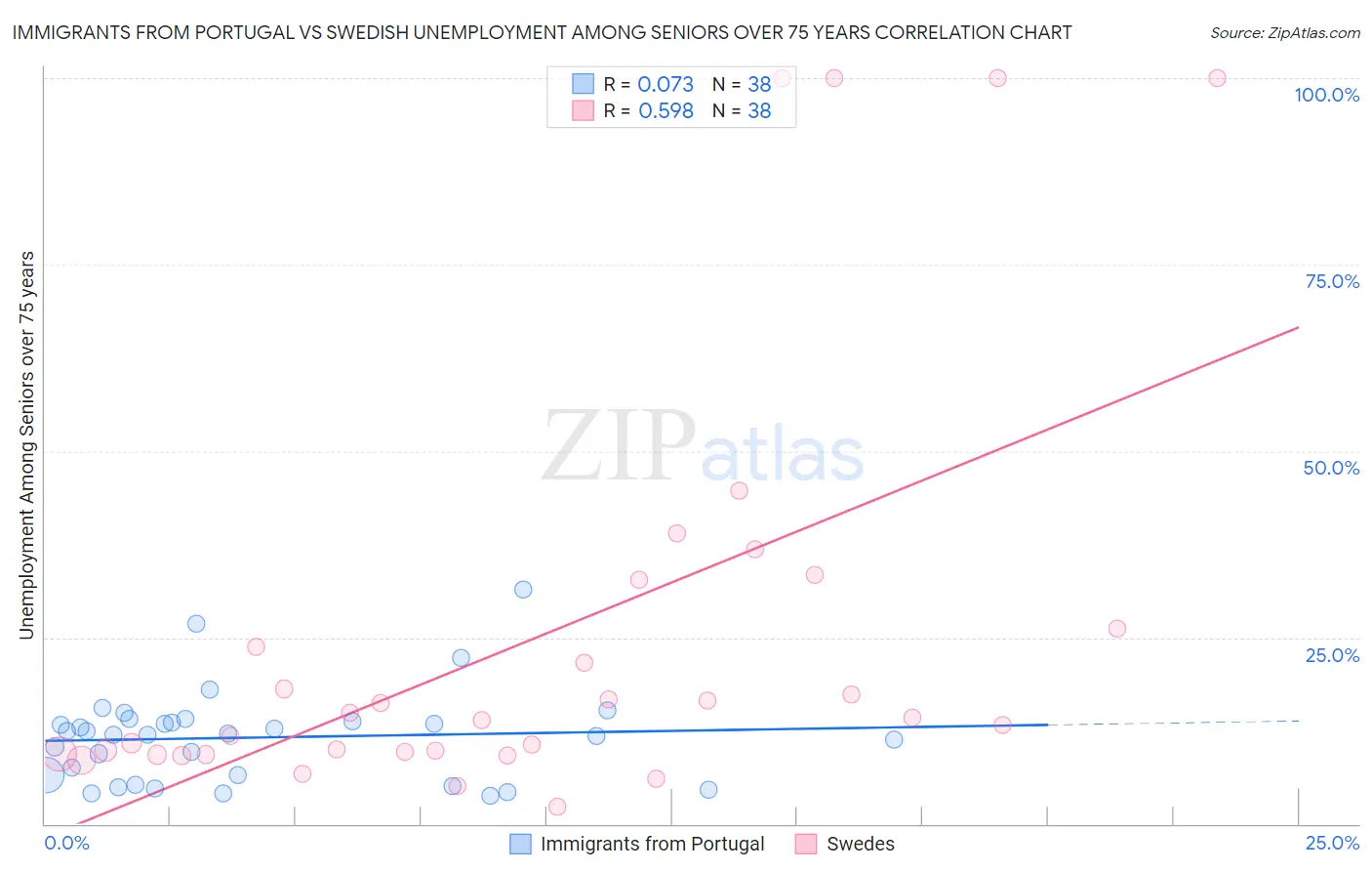 Immigrants from Portugal vs Swedish Unemployment Among Seniors over 75 years