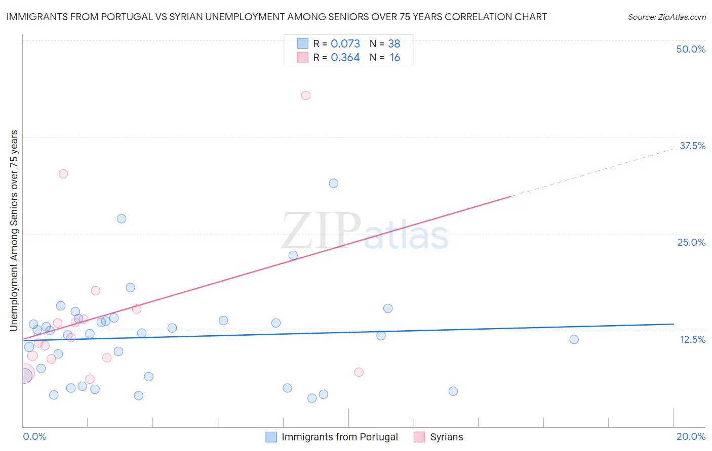 Immigrants from Portugal vs Syrian Unemployment Among Seniors over 75 years