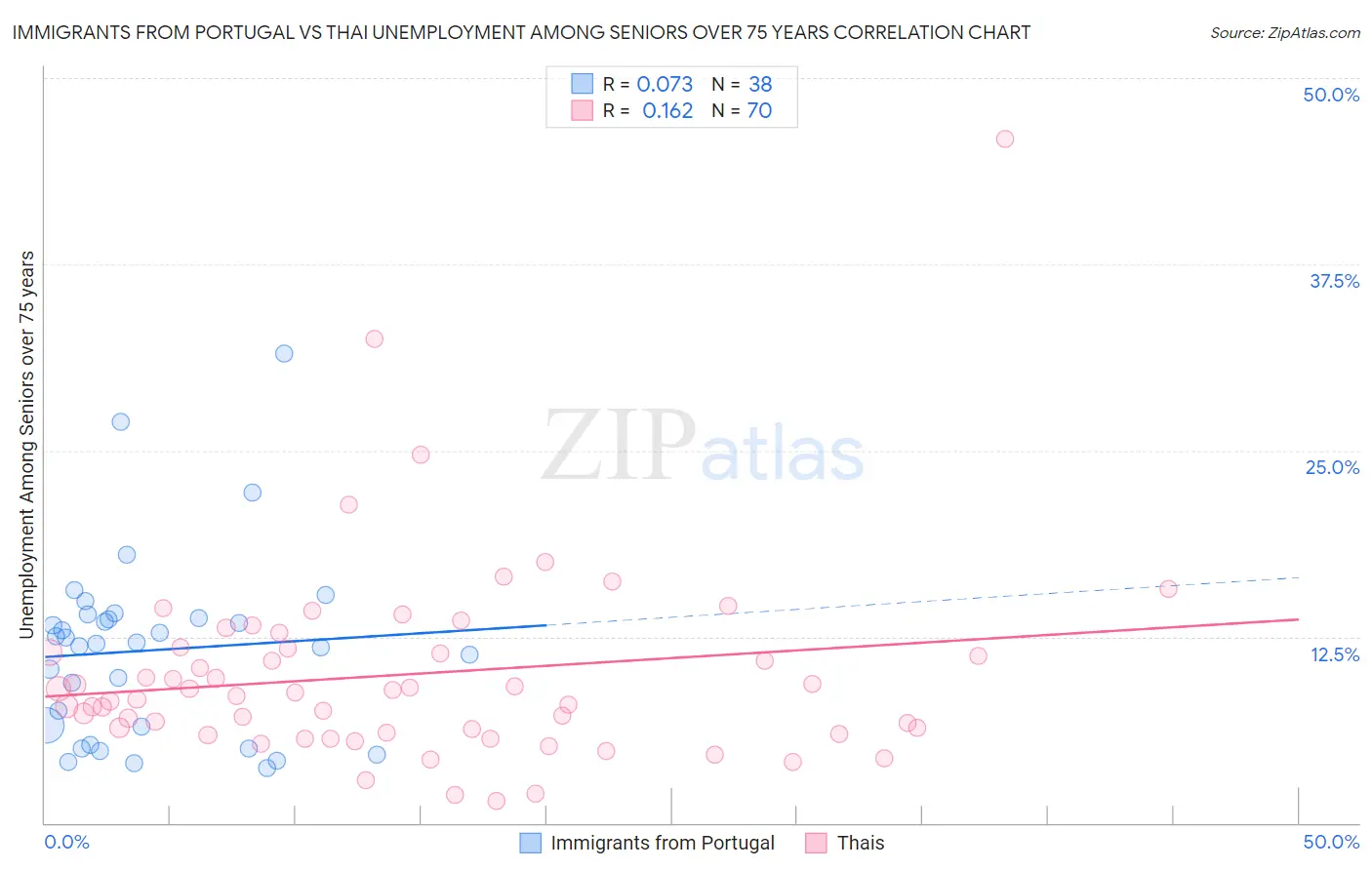 Immigrants from Portugal vs Thai Unemployment Among Seniors over 75 years