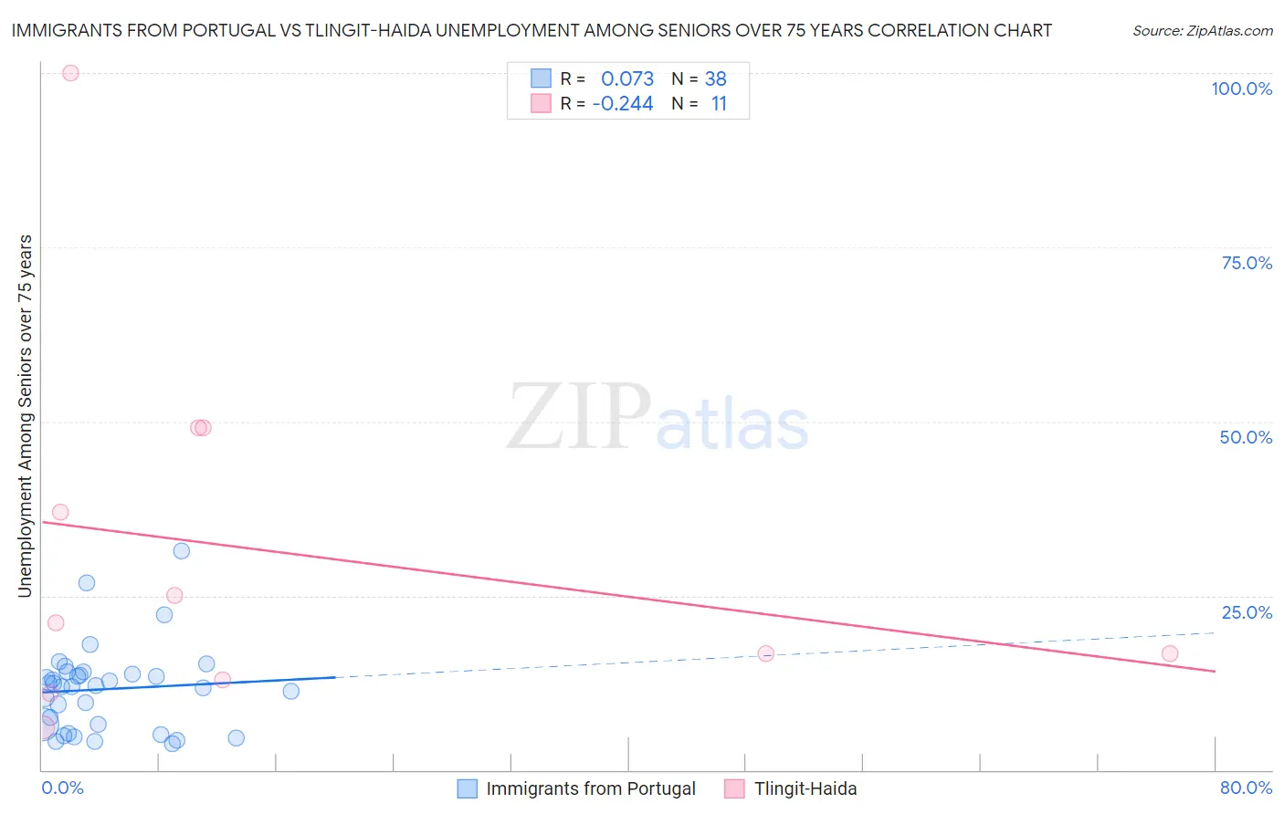 Immigrants from Portugal vs Tlingit-Haida Unemployment Among Seniors over 75 years