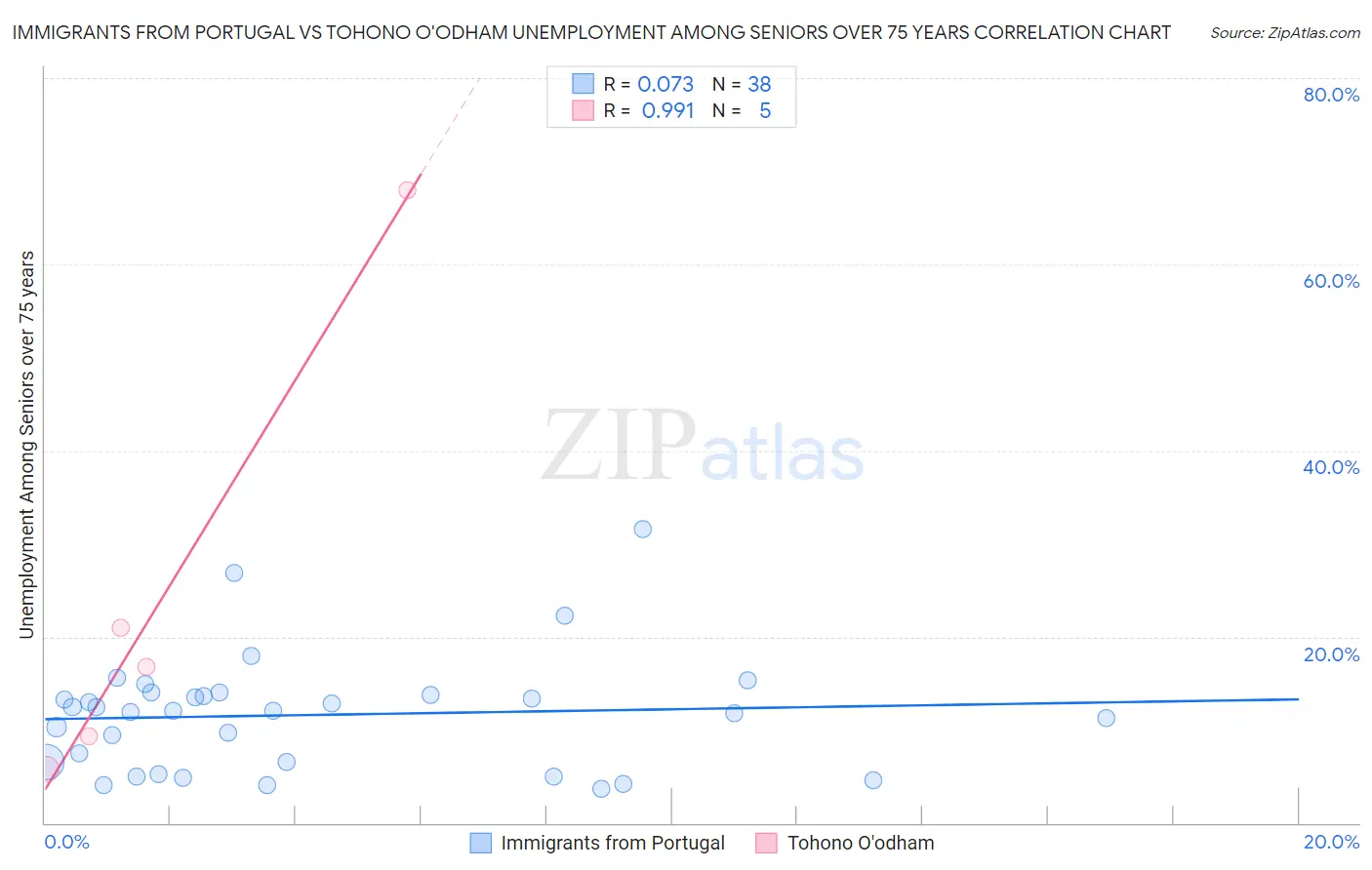 Immigrants from Portugal vs Tohono O'odham Unemployment Among Seniors over 75 years