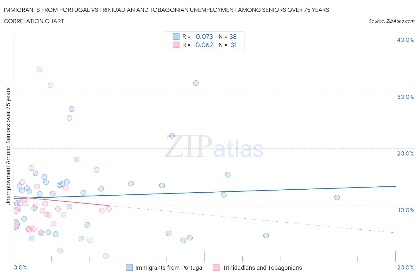 Immigrants from Portugal vs Trinidadian and Tobagonian Unemployment Among Seniors over 75 years