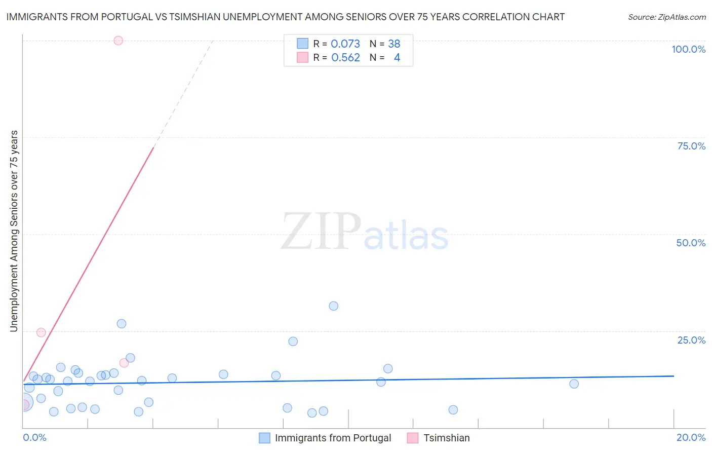 Immigrants from Portugal vs Tsimshian Unemployment Among Seniors over 75 years