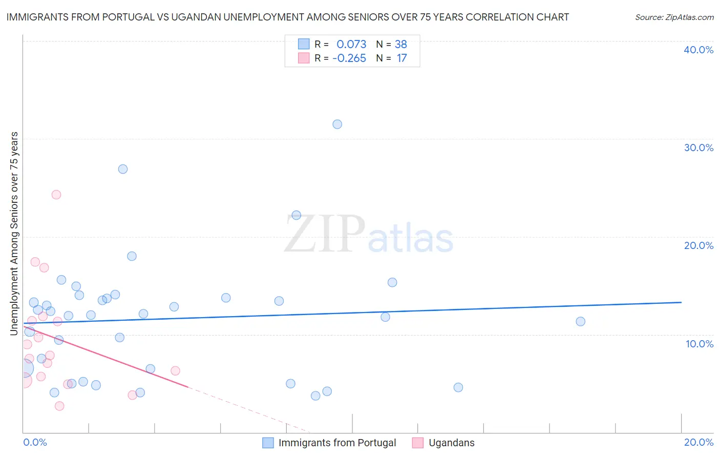 Immigrants from Portugal vs Ugandan Unemployment Among Seniors over 75 years