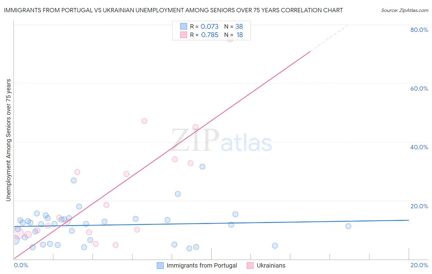 Immigrants from Portugal vs Ukrainian Unemployment Among Seniors over 75 years