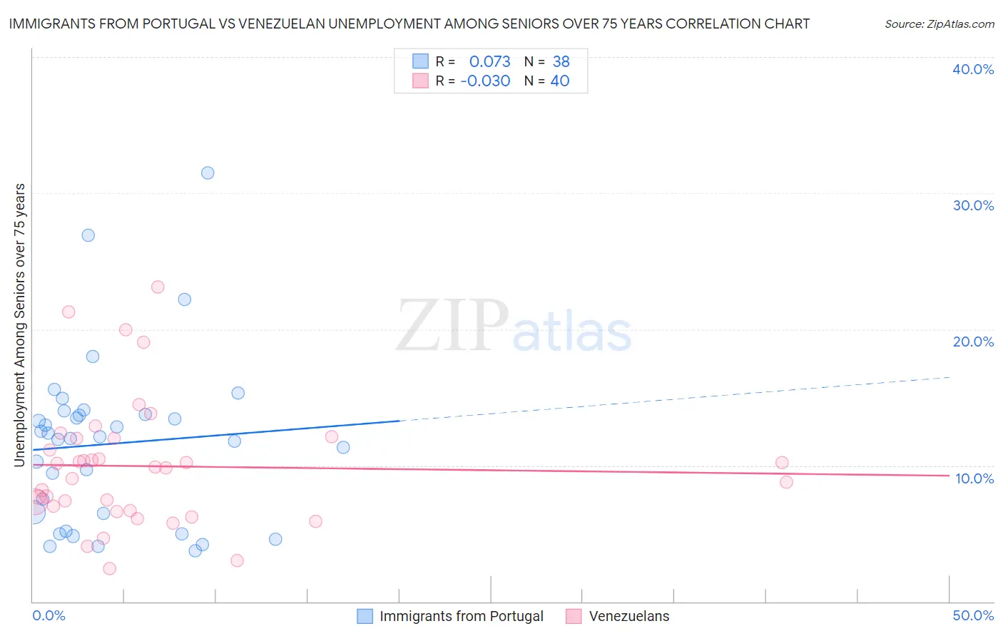Immigrants from Portugal vs Venezuelan Unemployment Among Seniors over 75 years