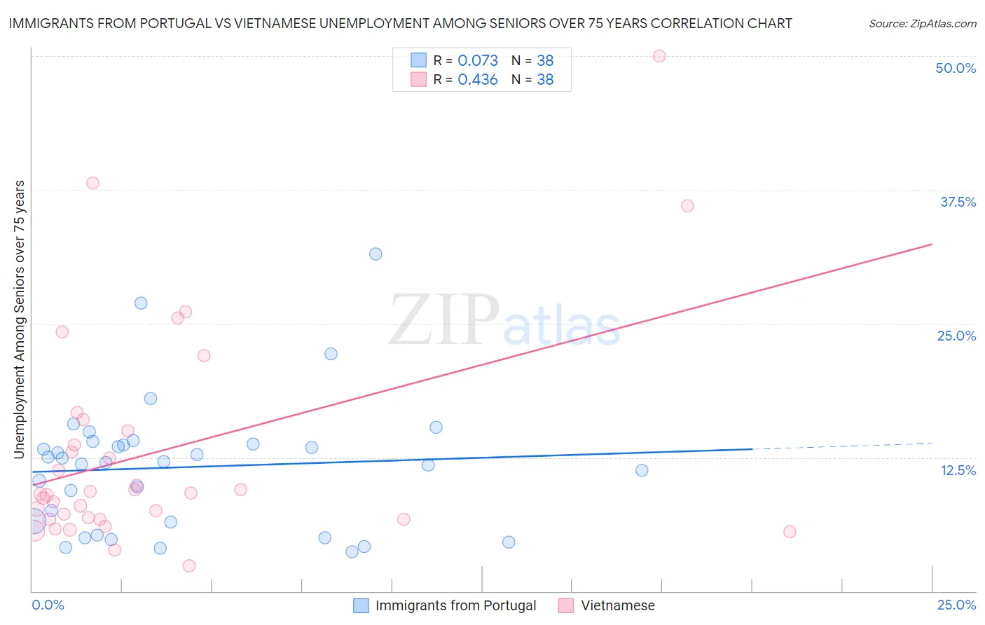 Immigrants from Portugal vs Vietnamese Unemployment Among Seniors over 75 years