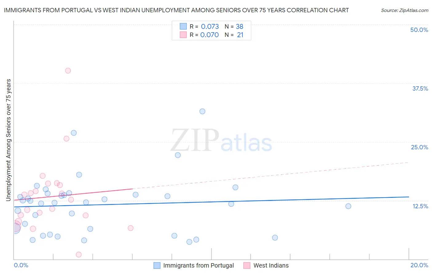 Immigrants from Portugal vs West Indian Unemployment Among Seniors over 75 years