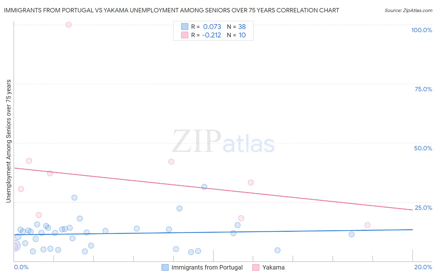 Immigrants from Portugal vs Yakama Unemployment Among Seniors over 75 years