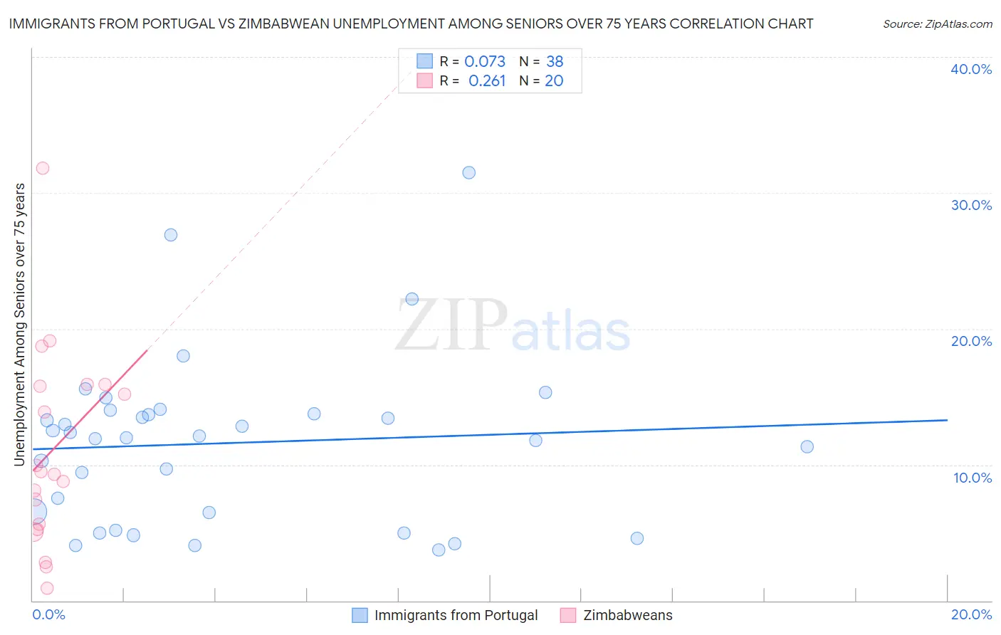 Immigrants from Portugal vs Zimbabwean Unemployment Among Seniors over 75 years