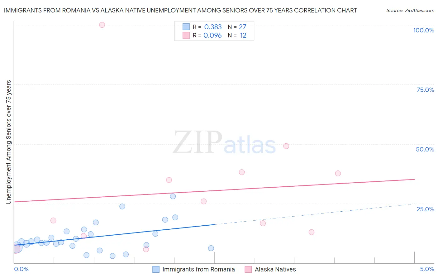 Immigrants from Romania vs Alaska Native Unemployment Among Seniors over 75 years