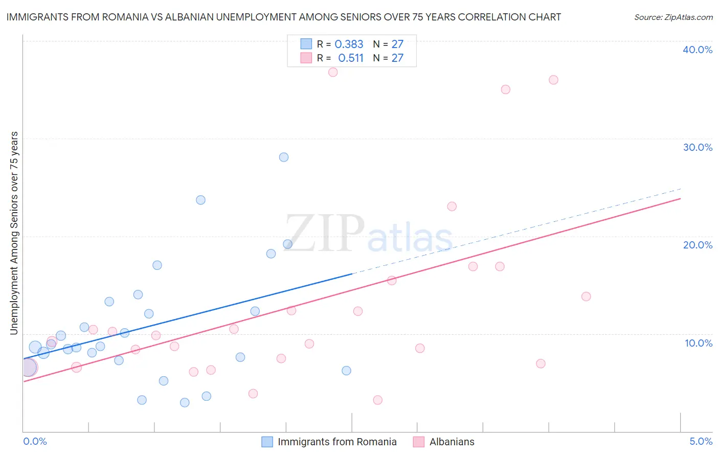 Immigrants from Romania vs Albanian Unemployment Among Seniors over 75 years
