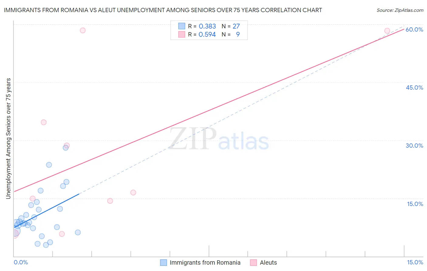 Immigrants from Romania vs Aleut Unemployment Among Seniors over 75 years