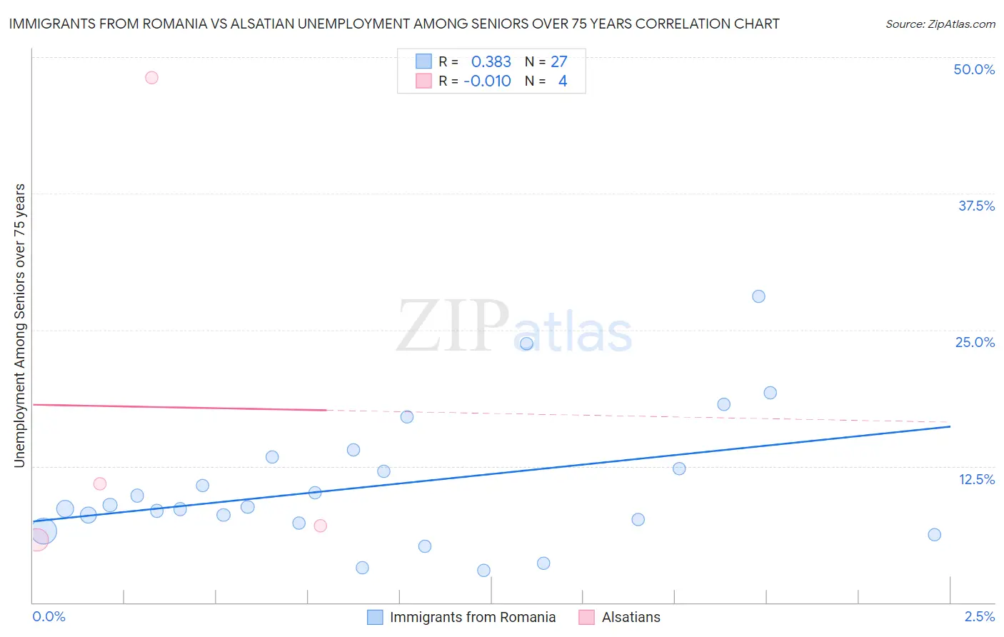 Immigrants from Romania vs Alsatian Unemployment Among Seniors over 75 years