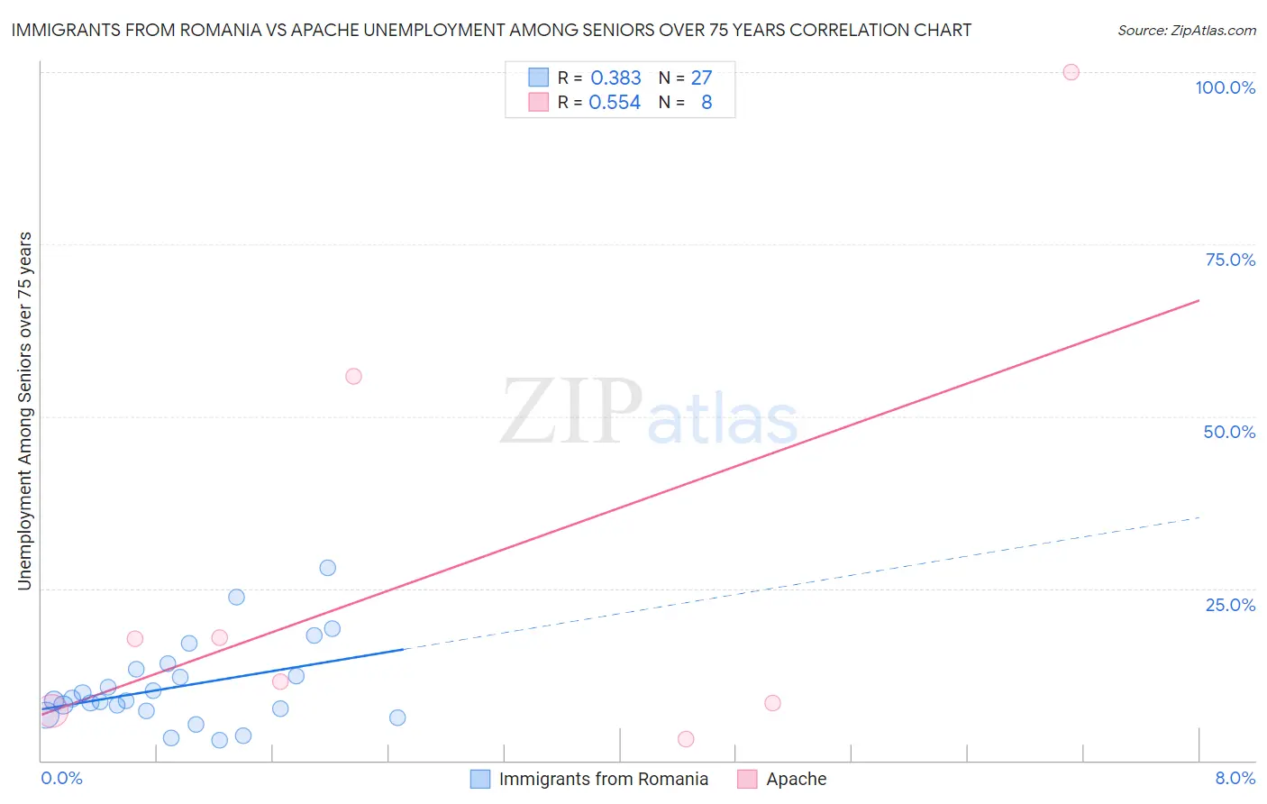 Immigrants from Romania vs Apache Unemployment Among Seniors over 75 years