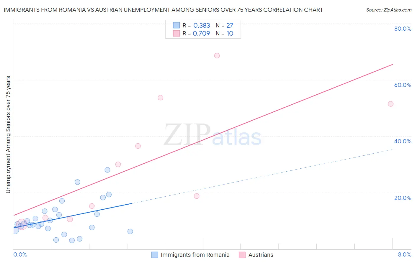 Immigrants from Romania vs Austrian Unemployment Among Seniors over 75 years