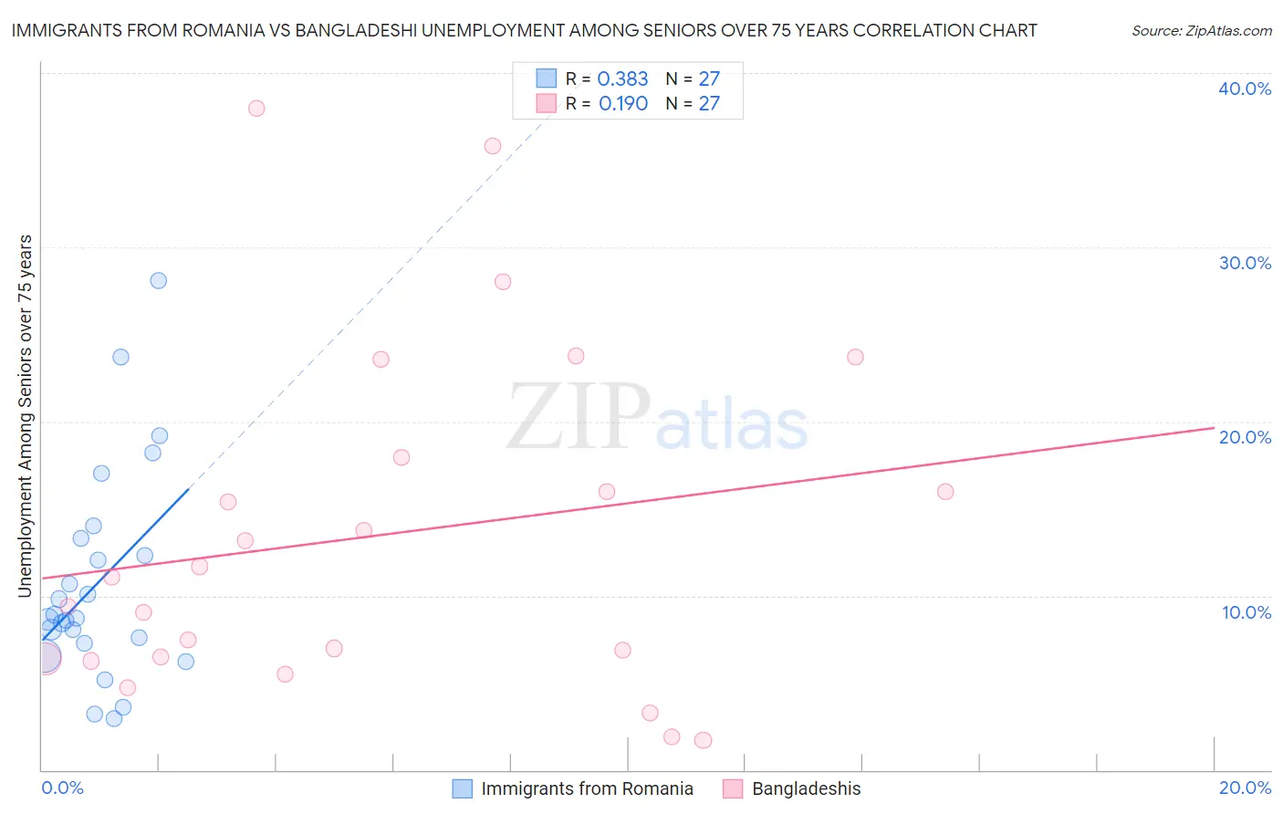 Immigrants from Romania vs Bangladeshi Unemployment Among Seniors over 75 years