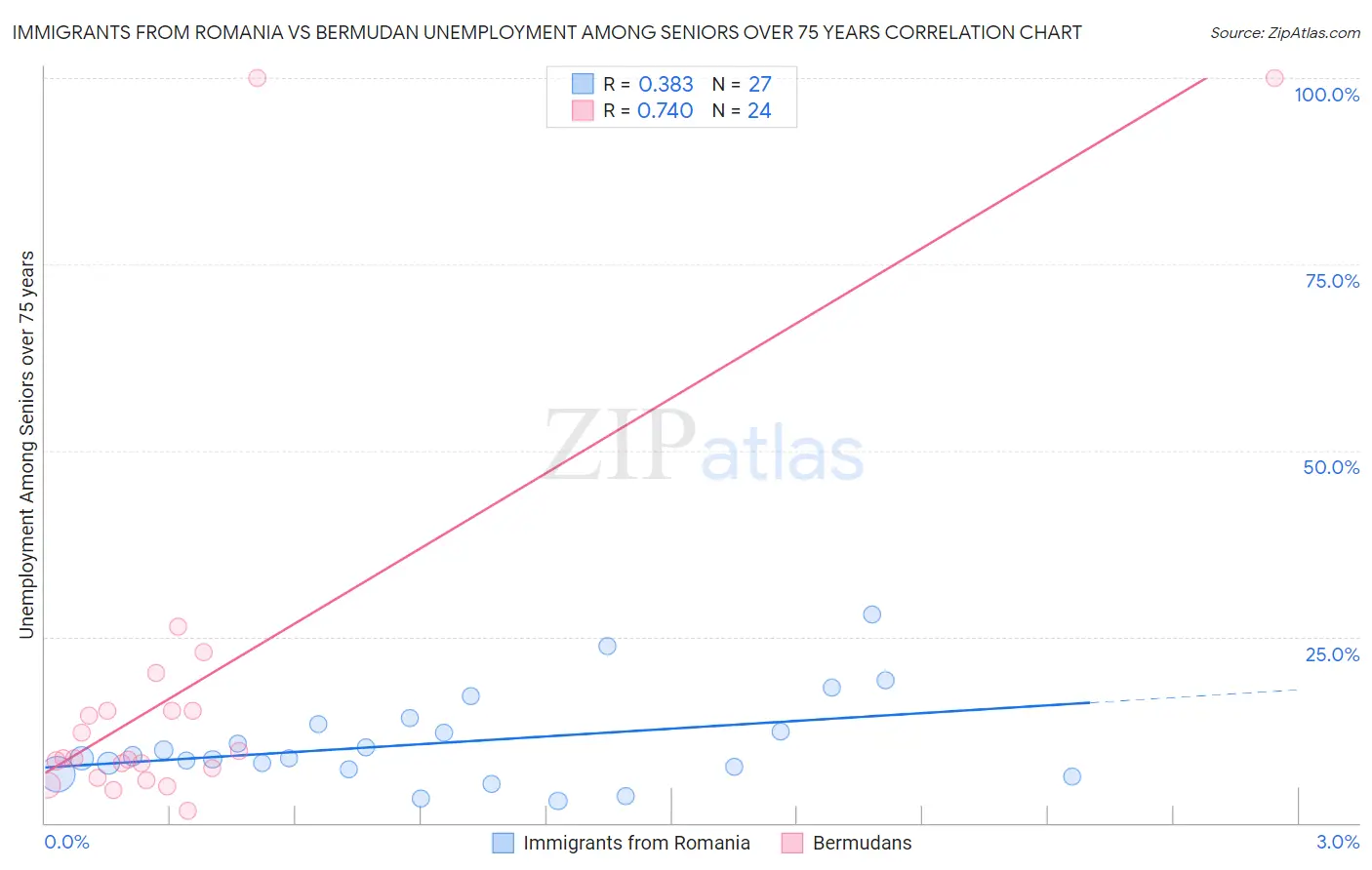 Immigrants from Romania vs Bermudan Unemployment Among Seniors over 75 years