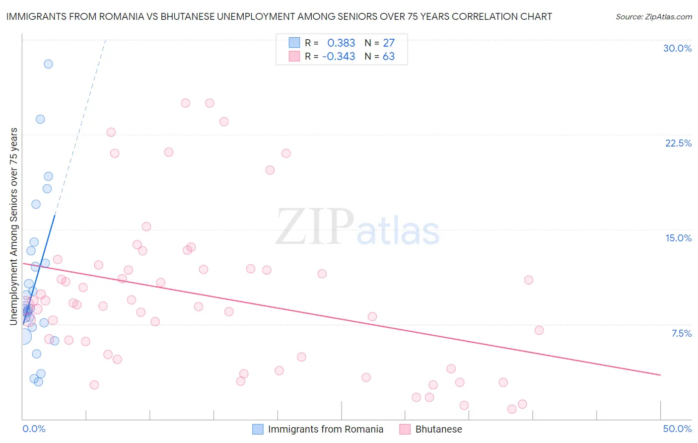 Immigrants from Romania vs Bhutanese Unemployment Among Seniors over 75 years