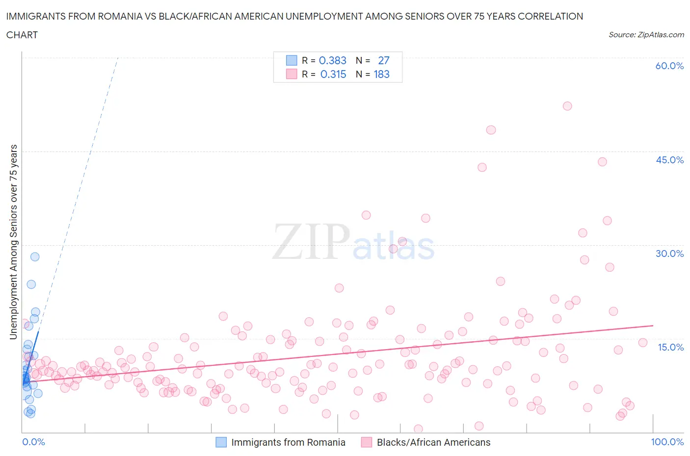 Immigrants from Romania vs Black/African American Unemployment Among Seniors over 75 years