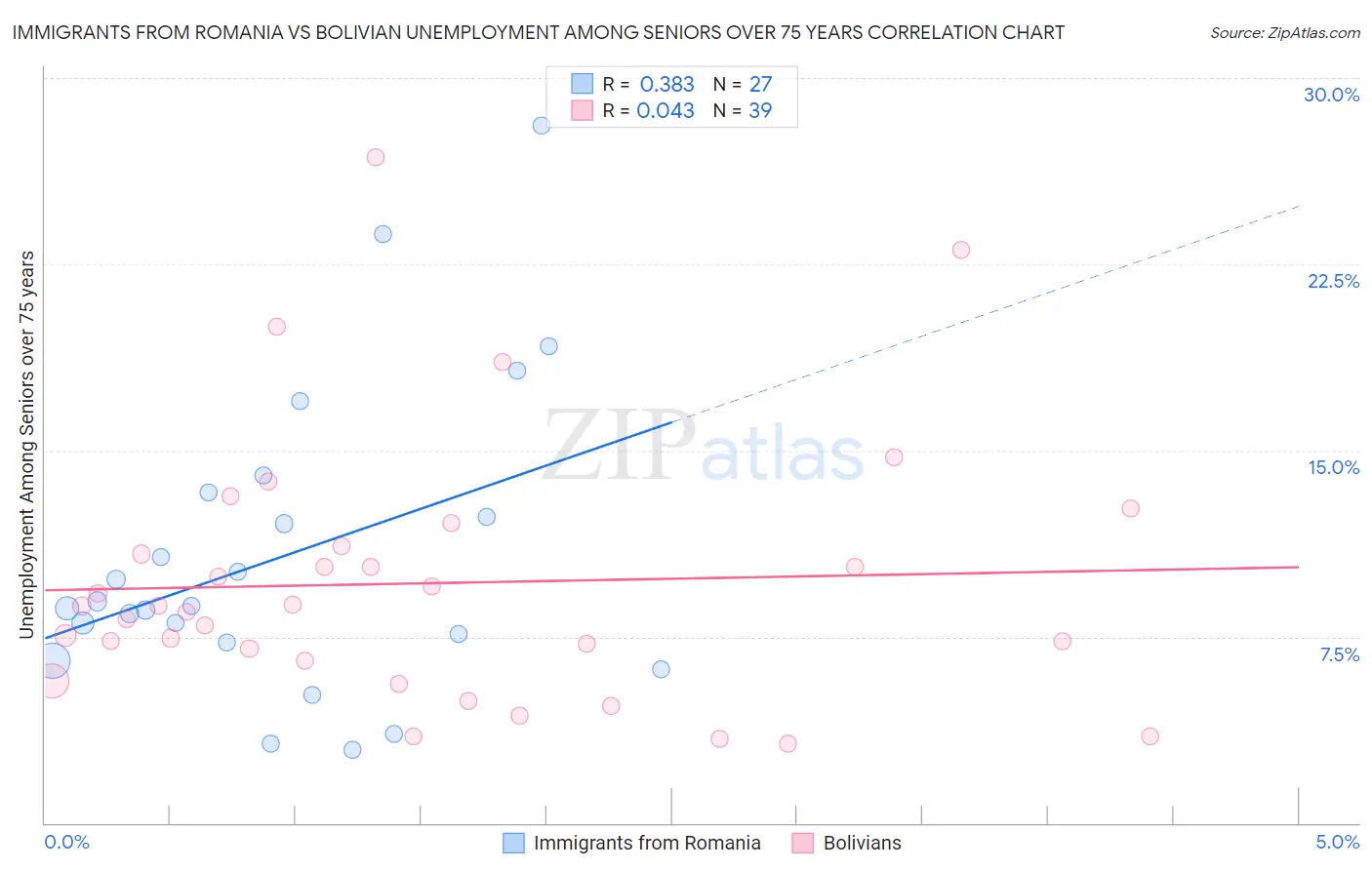 Immigrants from Romania vs Bolivian Unemployment Among Seniors over 75 years