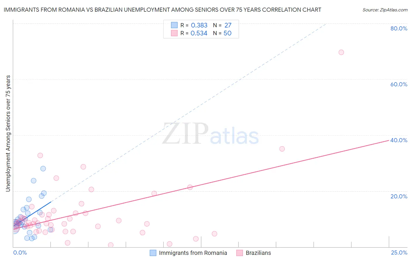 Immigrants from Romania vs Brazilian Unemployment Among Seniors over 75 years