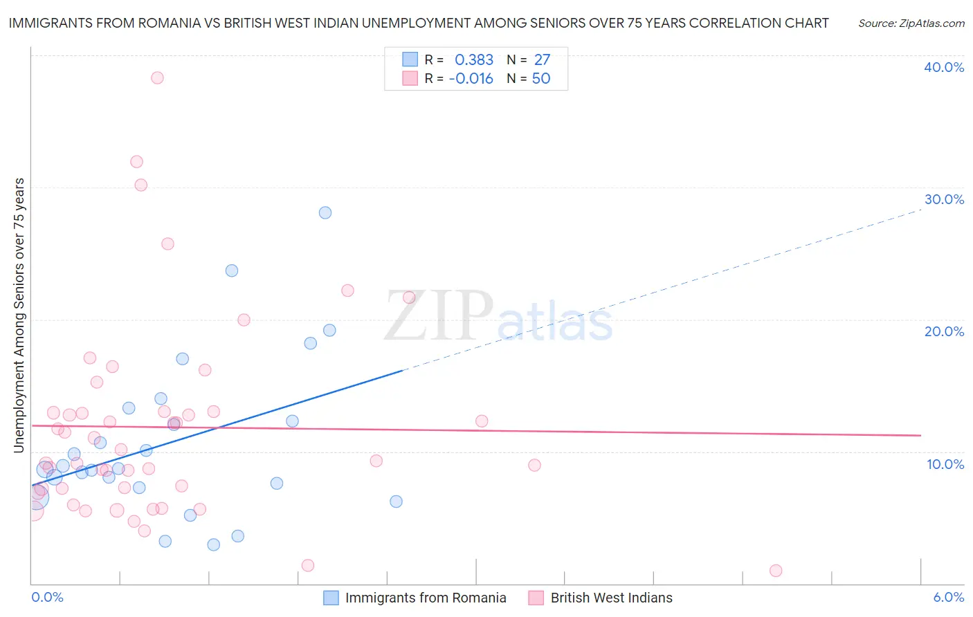 Immigrants from Romania vs British West Indian Unemployment Among Seniors over 75 years