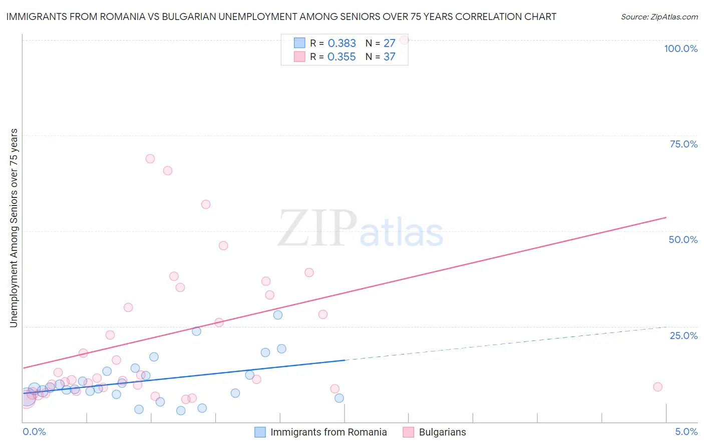 Immigrants from Romania vs Bulgarian Unemployment Among Seniors over 75 years