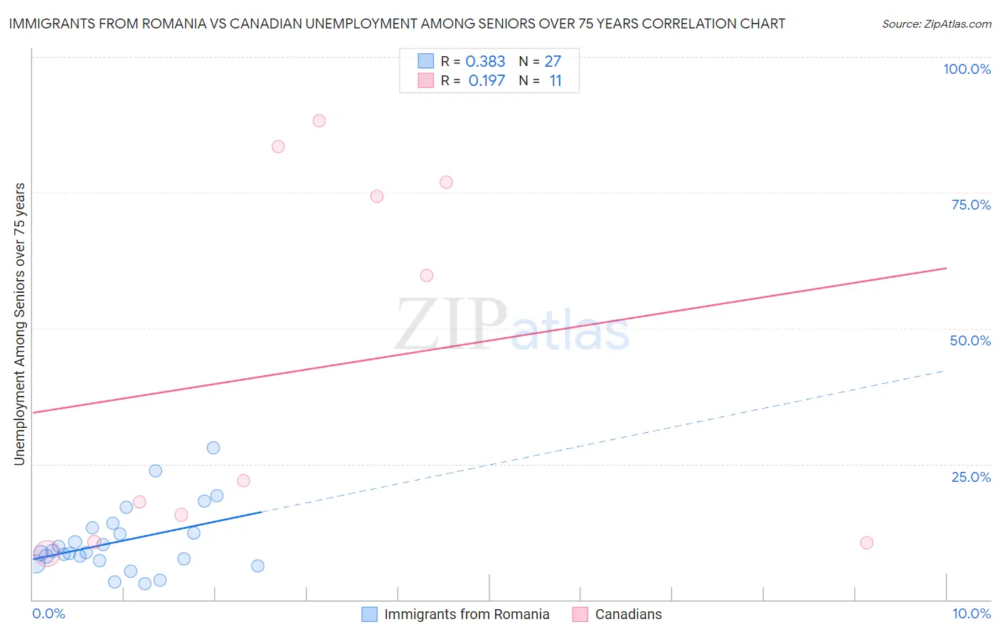 Immigrants from Romania vs Canadian Unemployment Among Seniors over 75 years