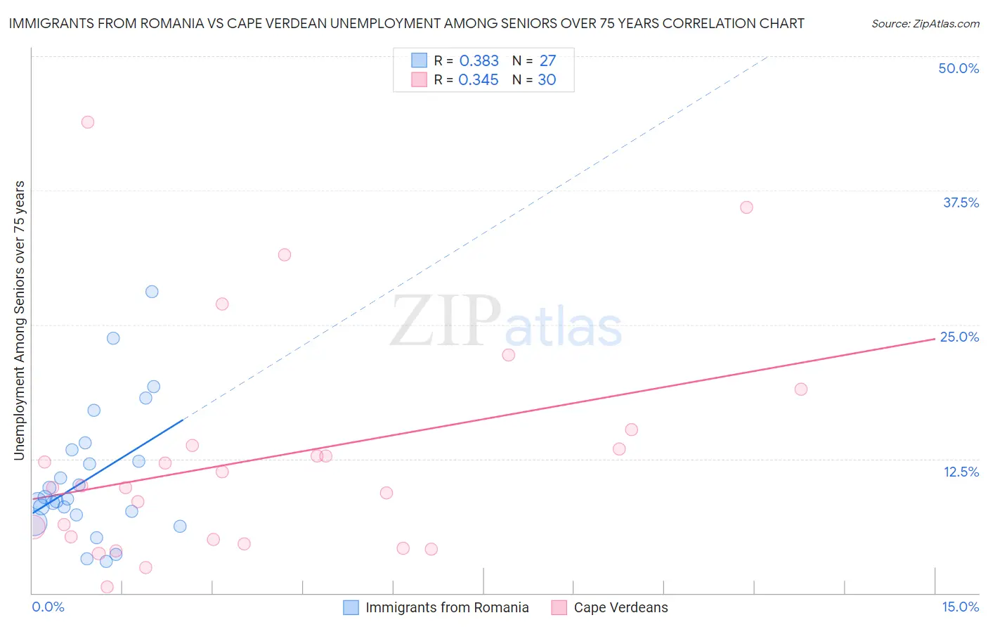 Immigrants from Romania vs Cape Verdean Unemployment Among Seniors over 75 years