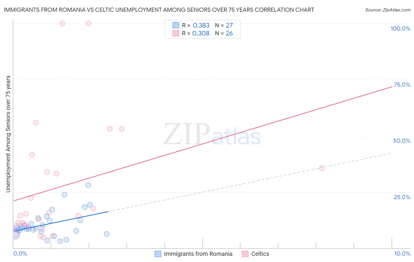 Immigrants from Romania vs Celtic Unemployment Among Seniors over 75 years