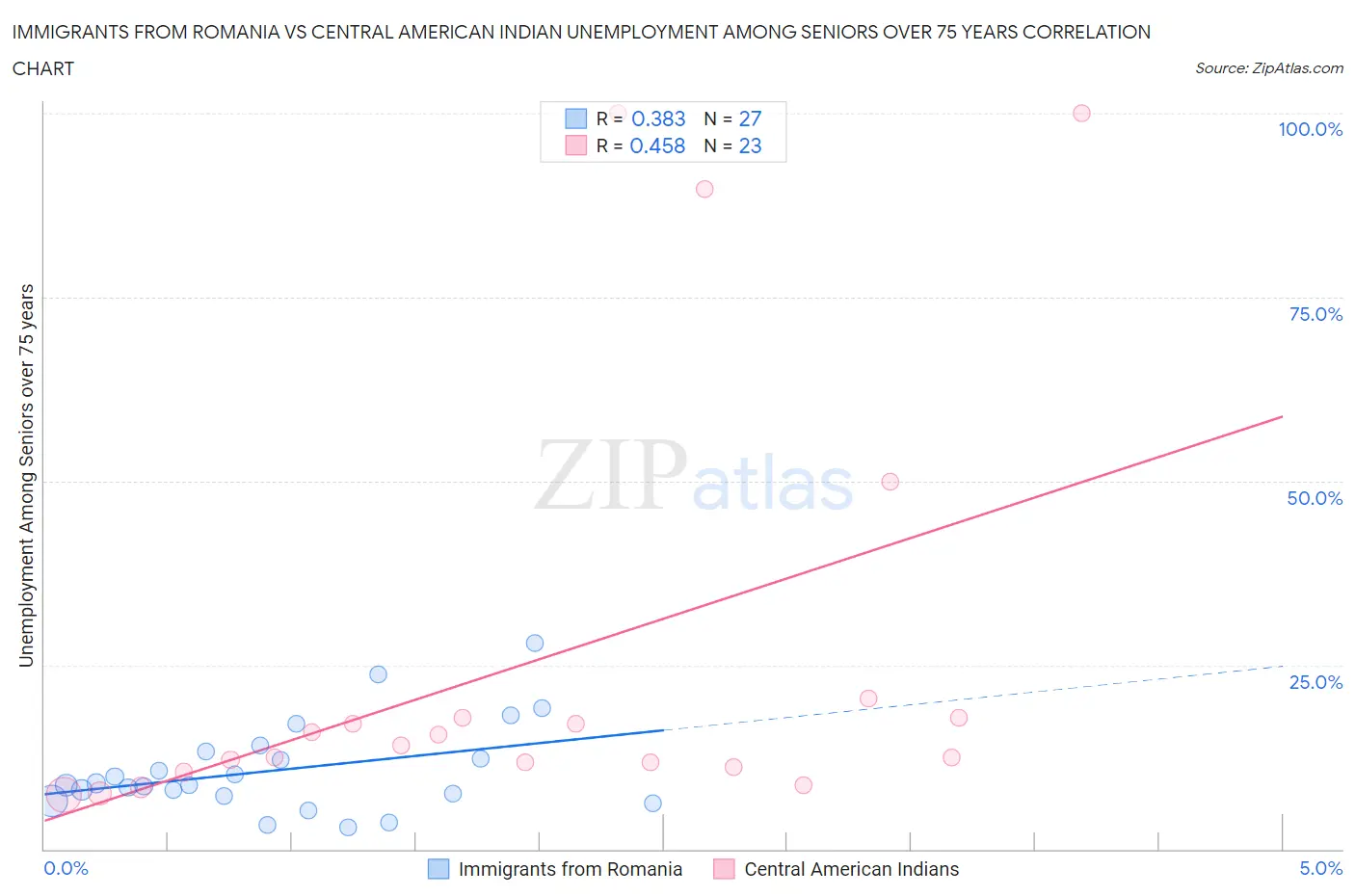 Immigrants from Romania vs Central American Indian Unemployment Among Seniors over 75 years