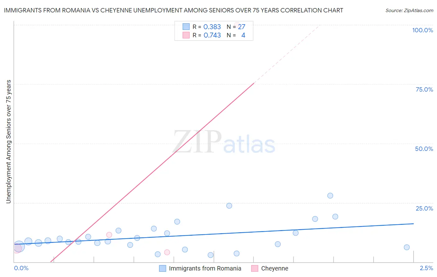 Immigrants from Romania vs Cheyenne Unemployment Among Seniors over 75 years