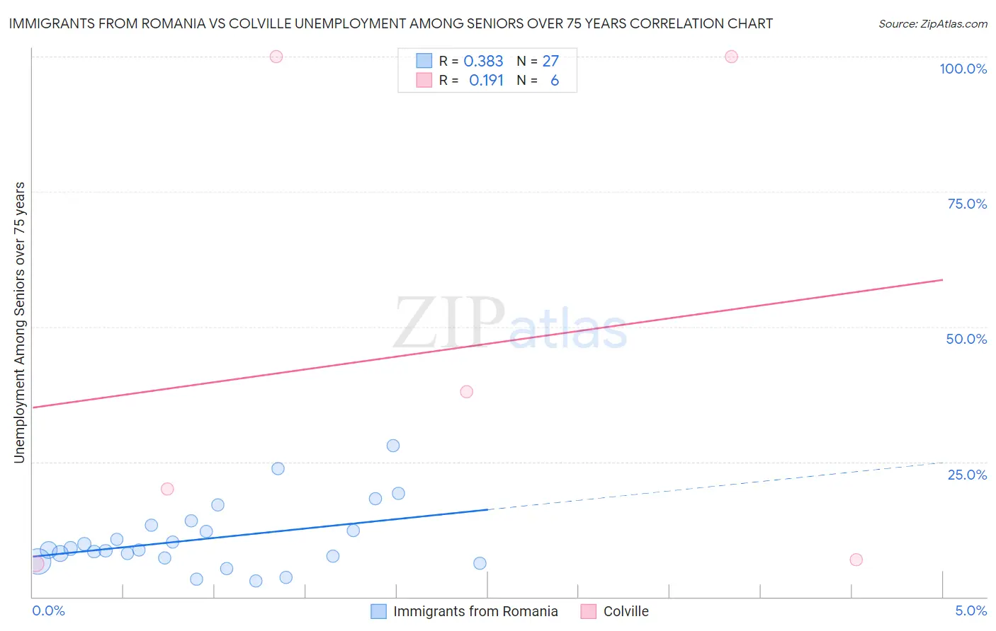 Immigrants from Romania vs Colville Unemployment Among Seniors over 75 years