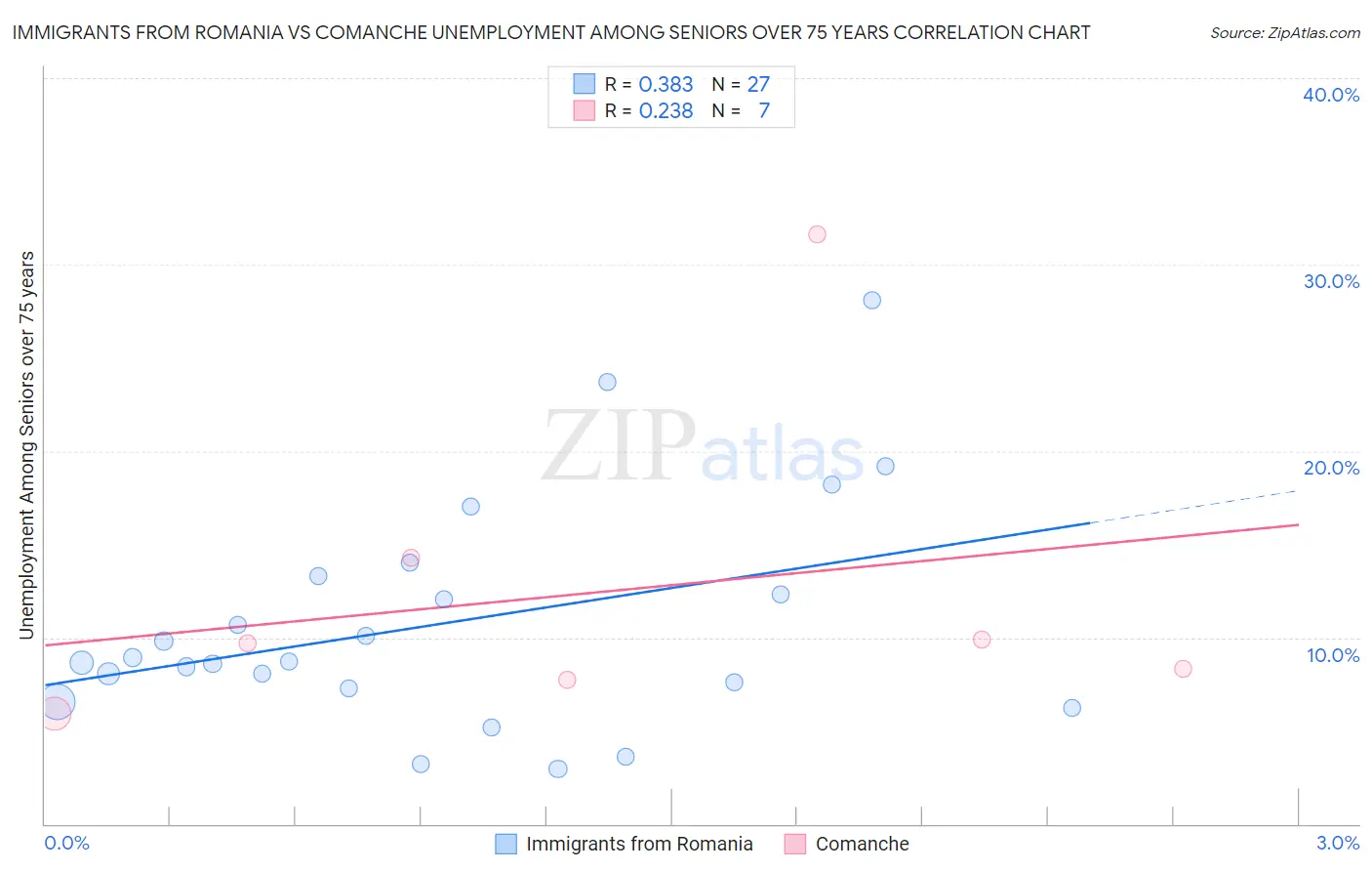 Immigrants from Romania vs Comanche Unemployment Among Seniors over 75 years