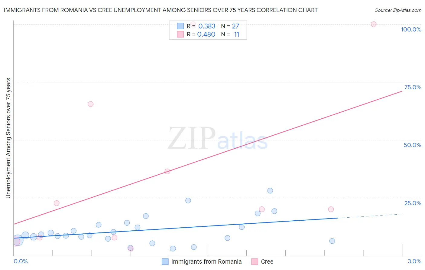 Immigrants from Romania vs Cree Unemployment Among Seniors over 75 years