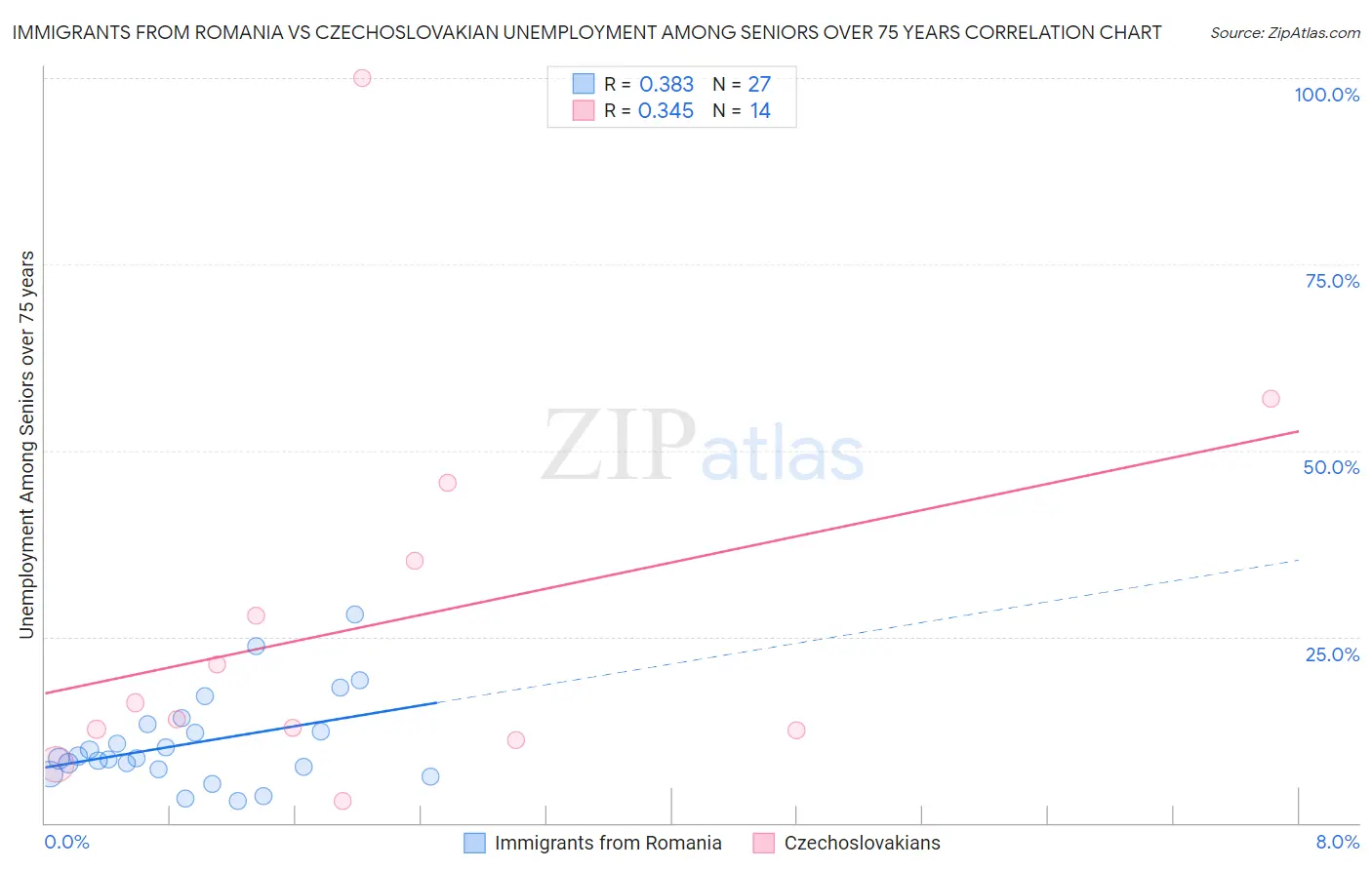 Immigrants from Romania vs Czechoslovakian Unemployment Among Seniors over 75 years