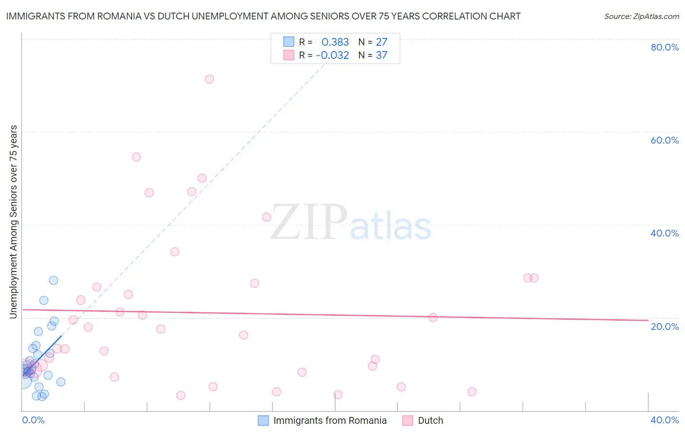 Immigrants from Romania vs Dutch Unemployment Among Seniors over 75 years