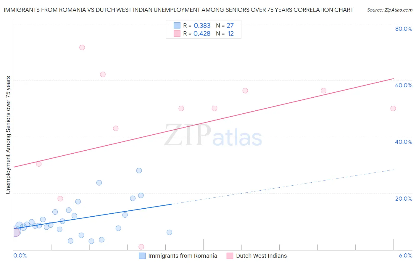 Immigrants from Romania vs Dutch West Indian Unemployment Among Seniors over 75 years