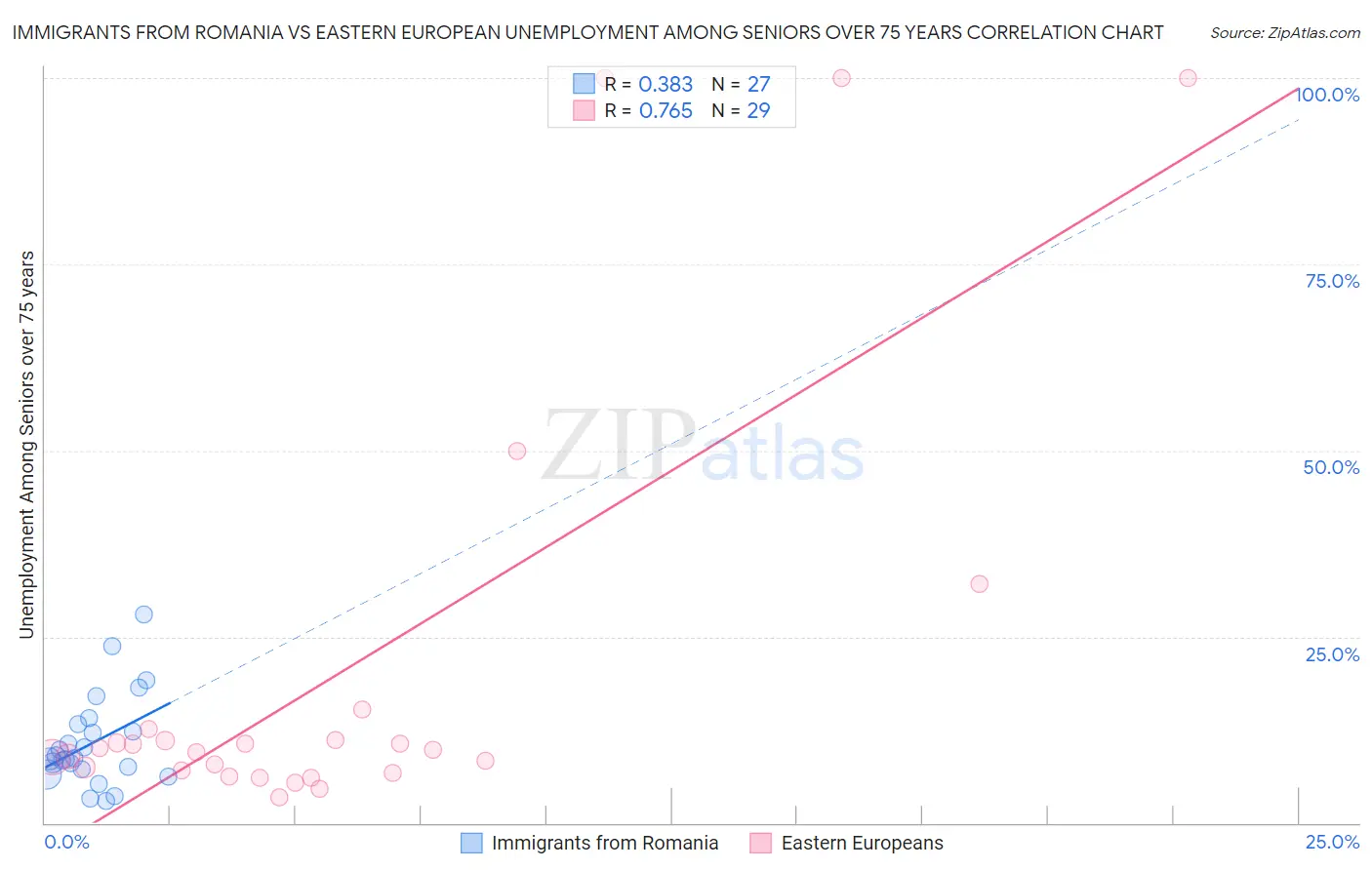 Immigrants from Romania vs Eastern European Unemployment Among Seniors over 75 years
