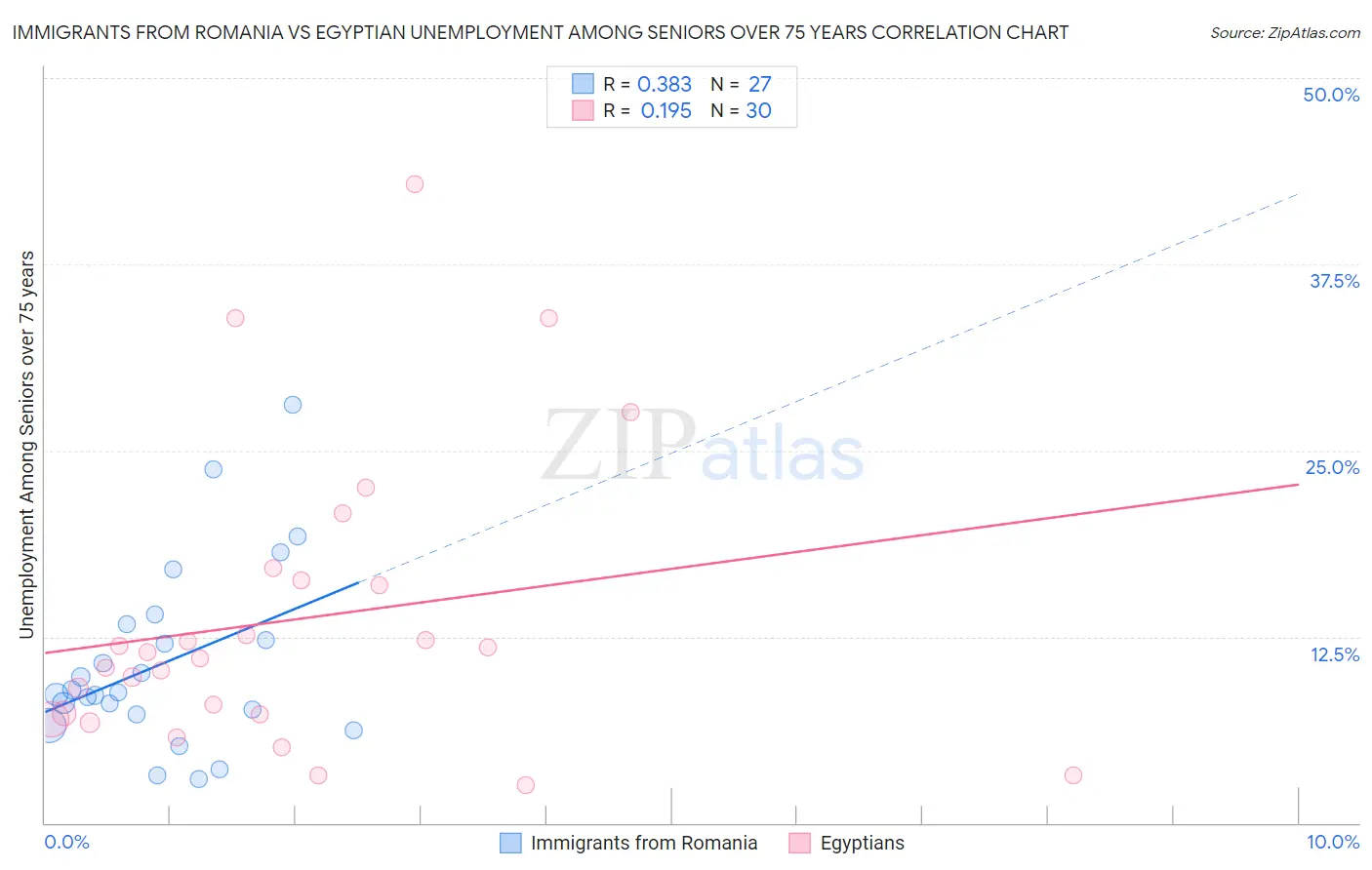 Immigrants from Romania vs Egyptian Unemployment Among Seniors over 75 years