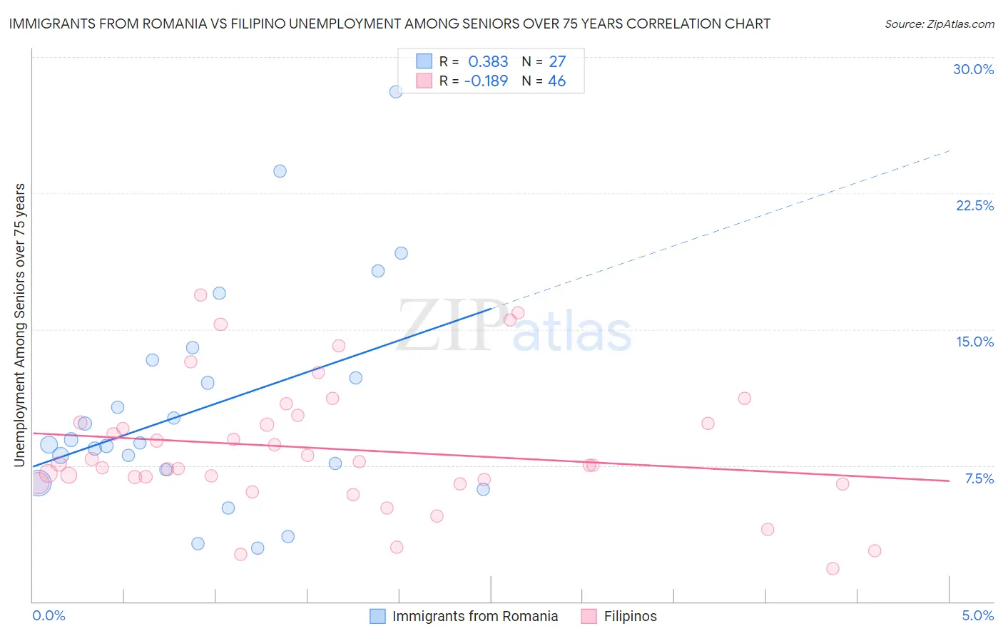 Immigrants from Romania vs Filipino Unemployment Among Seniors over 75 years