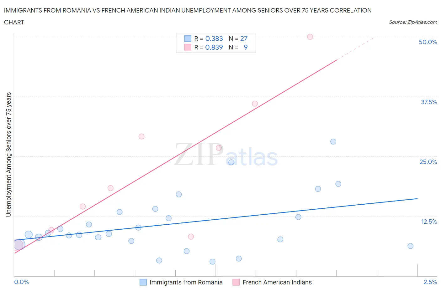 Immigrants from Romania vs French American Indian Unemployment Among Seniors over 75 years