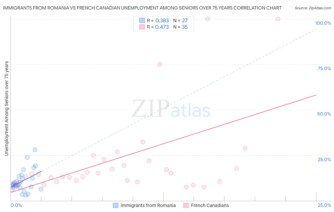 Immigrants from Romania vs French Canadian Unemployment Among Seniors over 75 years