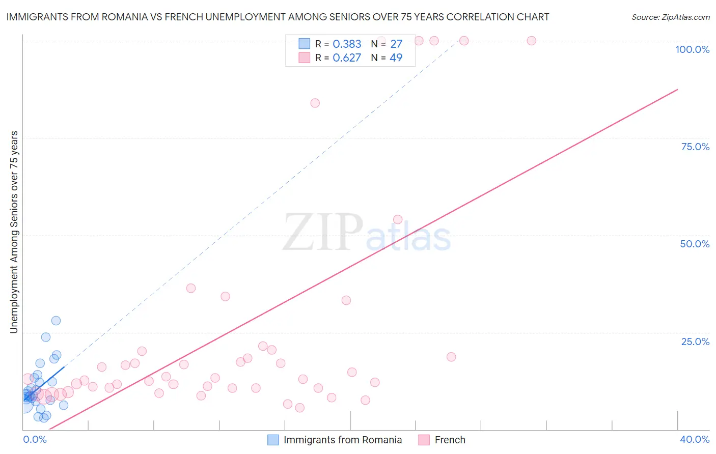 Immigrants from Romania vs French Unemployment Among Seniors over 75 years