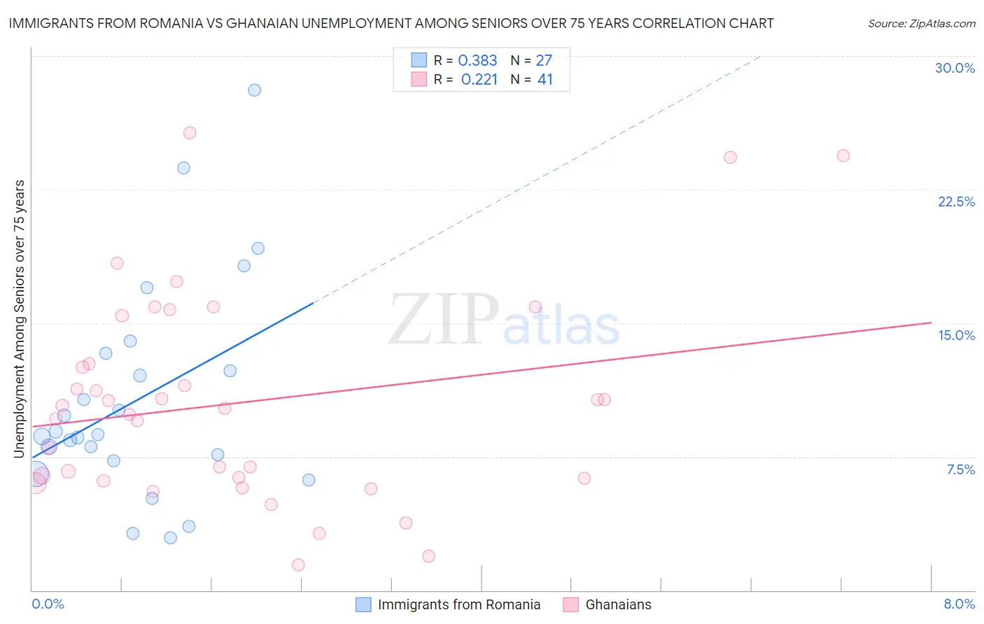 Immigrants from Romania vs Ghanaian Unemployment Among Seniors over 75 years