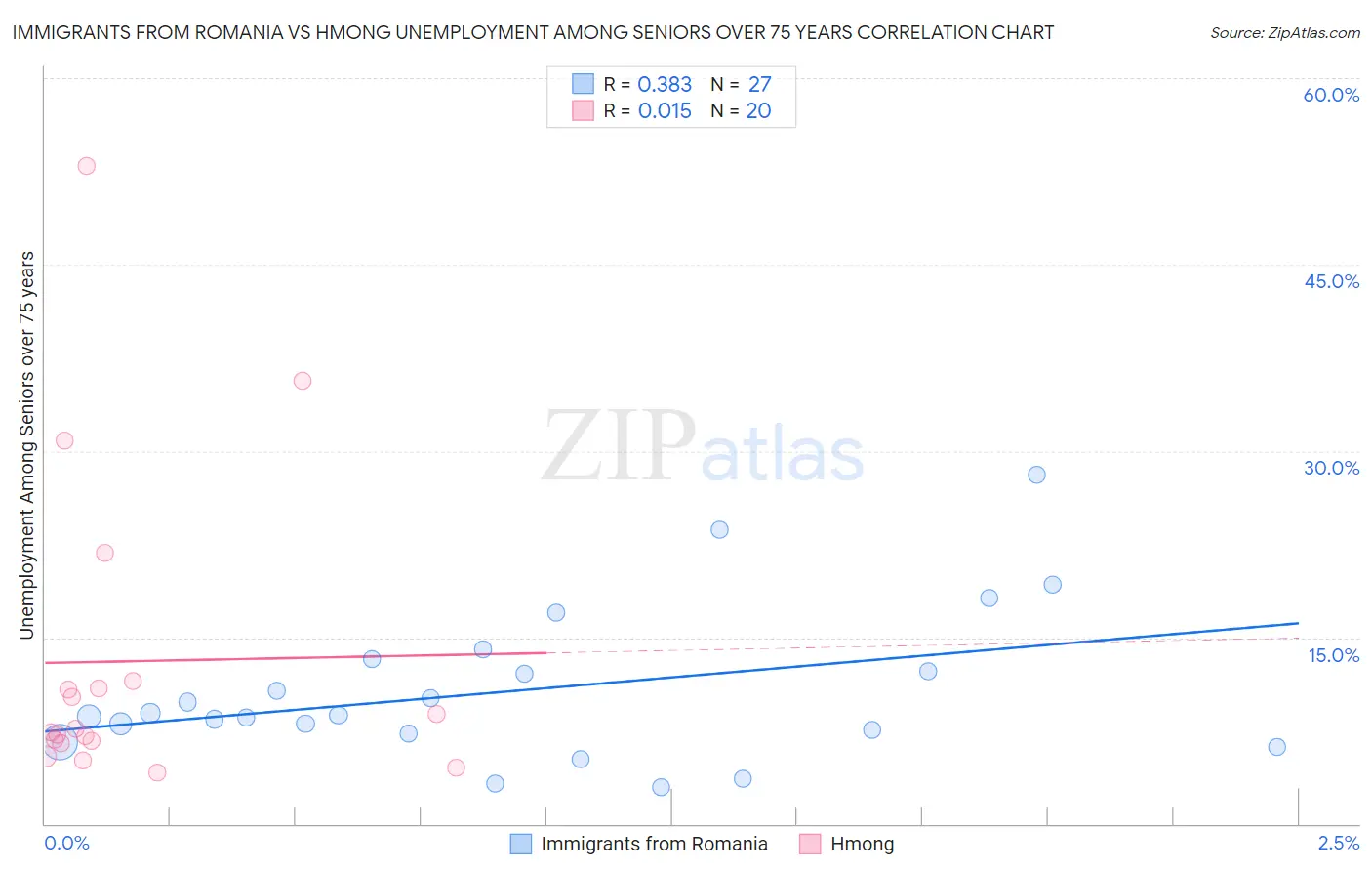 Immigrants from Romania vs Hmong Unemployment Among Seniors over 75 years