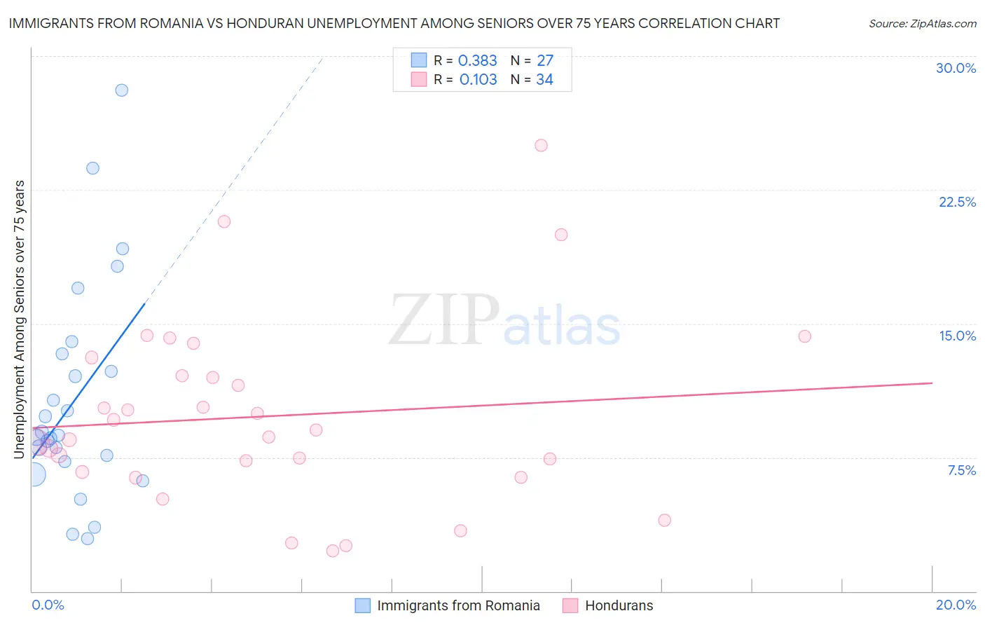 Immigrants from Romania vs Honduran Unemployment Among Seniors over 75 years