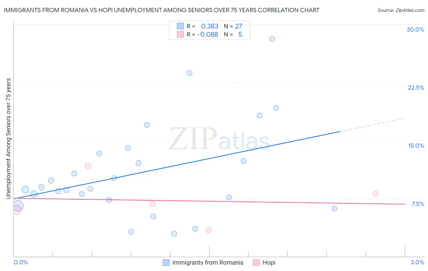 Immigrants from Romania vs Hopi Unemployment Among Seniors over 75 years